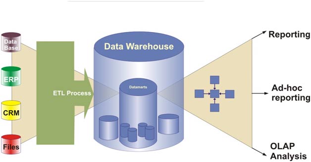 Data Warehouse Services