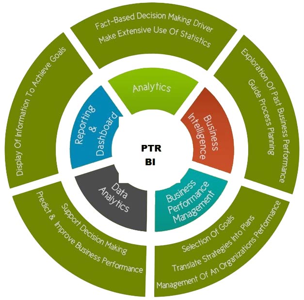 Improve your business performance by making faster and more informed decisions.